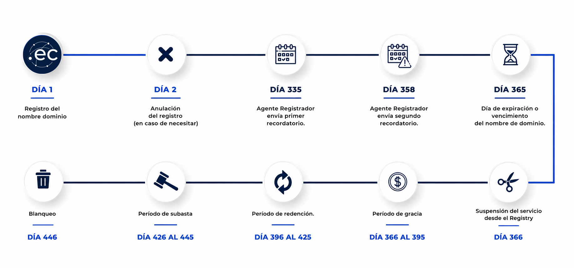 Ciclo de vida del nombre de dominio .ec: registro, recordatorios, expiración, período de gracia, redención, subasta y blanqueo